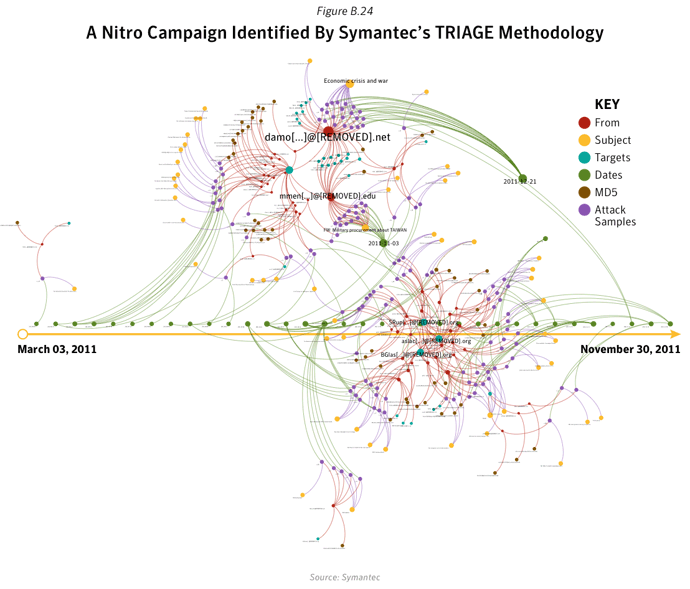 Figure B.24: A Nitro campaign identified by Symantec's TRIAGE methodology. Source: Symantec