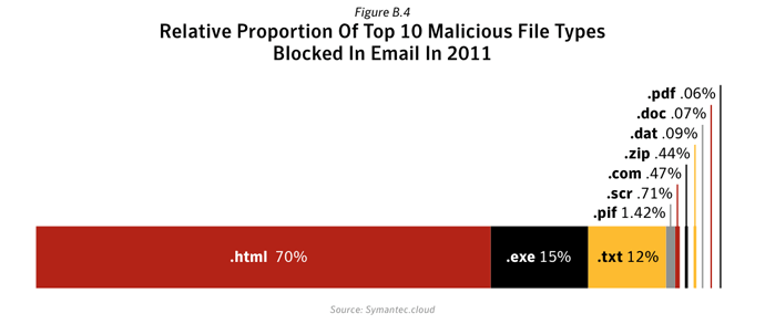 Figure B.4: Relative proportion of top 10 malicious file types blocked in email traffic by Symantec.cloud in 2011. Source: Symantec.cloud