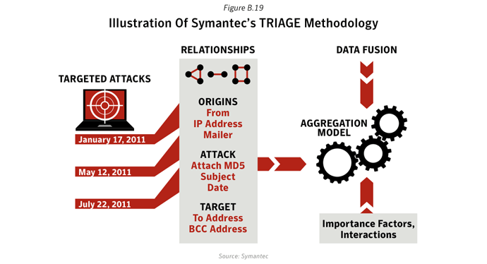 Figure B.19: Characteristics identified in targeted attacks, 2011. Source: Symantec