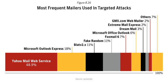 Figure B.26: Most frequent Mailers used in targeted attacks. Source: Symantec