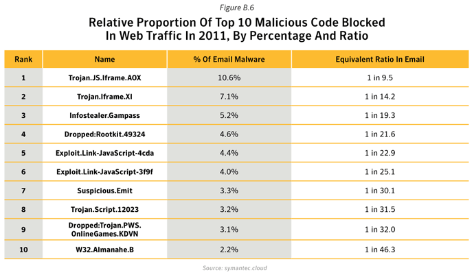 Figure B.6: Relative proportion of top 10 malicious code blocked in Web traffic by Symantec.cloud in 2011, by percentage and ratio. Source: Symantec.cloud