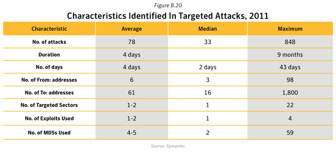 Figure B.20: Characteristics identified in targeted attacks, 2011. Source: Symantec
