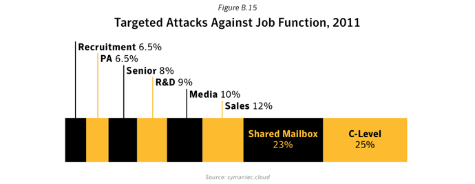 Figure B.15. Targeted attacks against job function, 2011. Source: Symantec.cloud