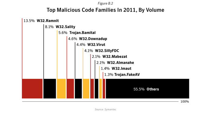 Figure B.2: Relative volume of reports of top 10 malicious code families in 2011, by percentage. Source: Symantec