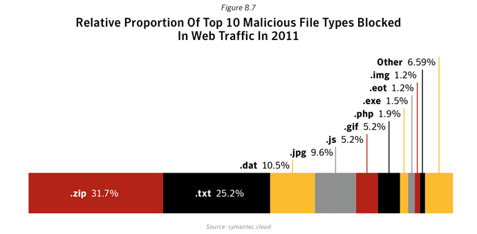 Figure B.7: Relative proportion of top 10 malicious file types blocked in Web traffic by Symantec.cloud in 2011. Source: Symantec.cloud