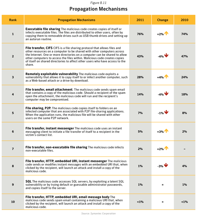 Figure B.11. Propagation mechanisms. Source: Symantec