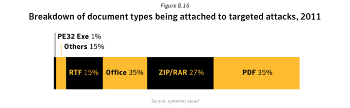Figure B.16: Breakdown of document types being attached to targeted attacks, 2011. Source: Symantec.cloud