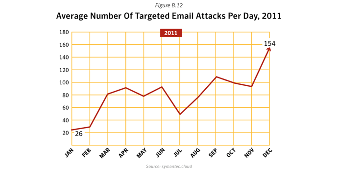 Figure B.12. Average number of targeted email attacks per day, 2011. Source: Symantec.cloud