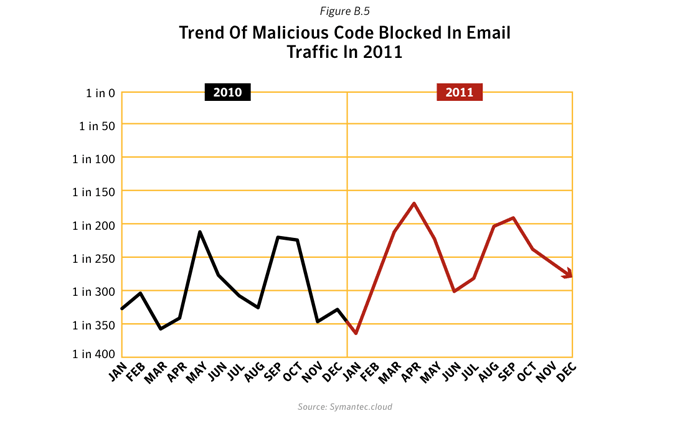 Figure B.5: Trend of malicious code blocked in email traffic by Symantec.cloud in 2011. Source: Symantec.cloud