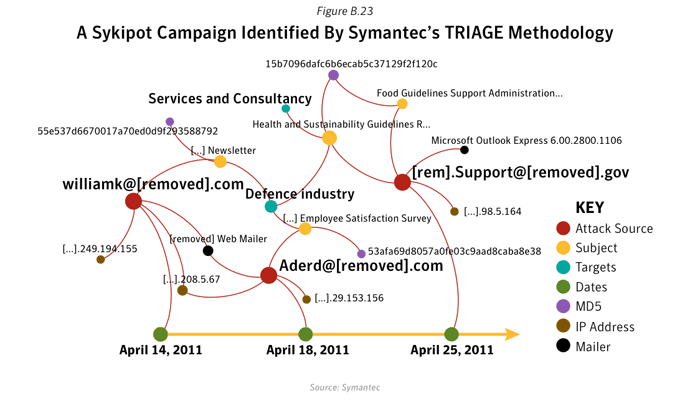 Figure B.23: A Sykipot campaign identified by Symantec's TRIAGE methodology. Source: Symantec