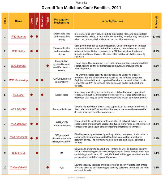 Figure B.1. Overall Top Malicious Code Families, 2011. Source: Symantec