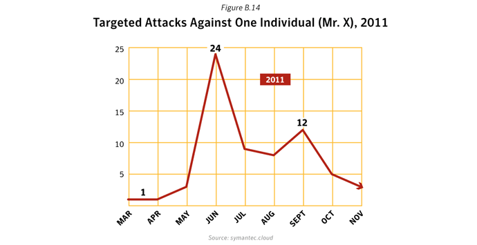 Figure B.14. Targeted attacks against one individual (Mr. X), 2011. Source: Symantec.cloud