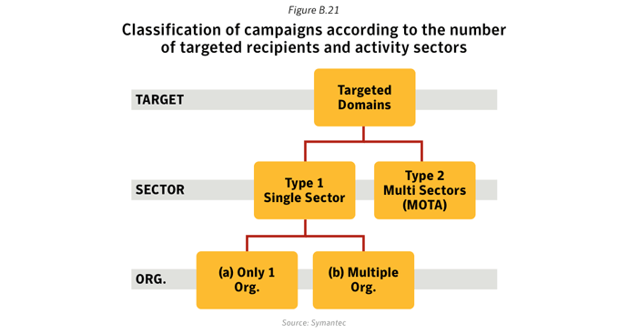 Figure B.21: Classification of campaigns according to the number of targeted recipients and activity sectors. Source: Symantec