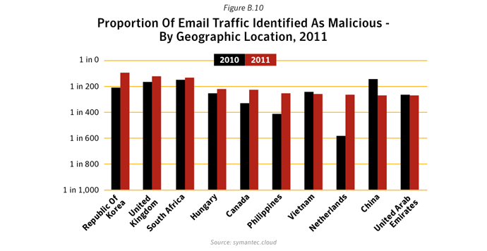 Figure B.10. Proportion of email traffic identified as malicious - by geographic location, 2011. Source: Symantec.cloud