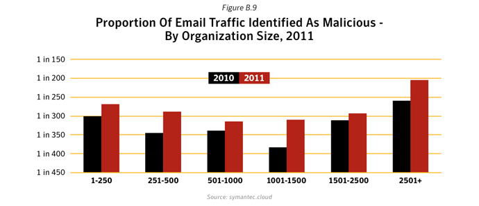 Figure B.9. Proportion of email traffic identified as malicious - by organization size, 2011. Source: Symantec.cloud