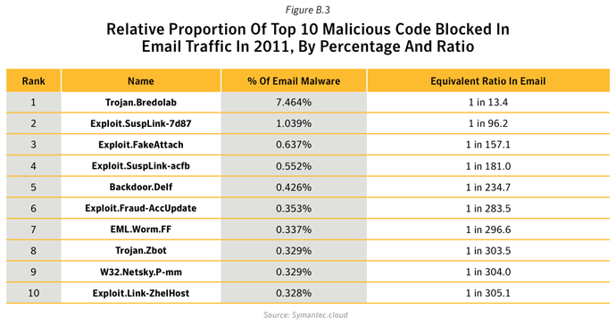 Figure B.3: Relative proportion of top 10 malicious code blocked in email traffic by Symantec.cloud in 2011, by percentage and ratio. Source: Symantec.cloud