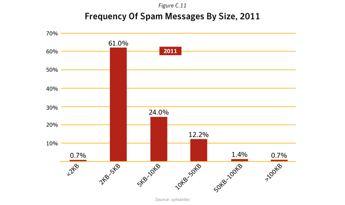 Figure C.11. Frequency of spam messages by size, 2011. Source: Symantec