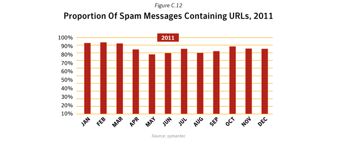 Figure C.12. Proportion of spam messages containing URLs, 2011. Source: Symantec