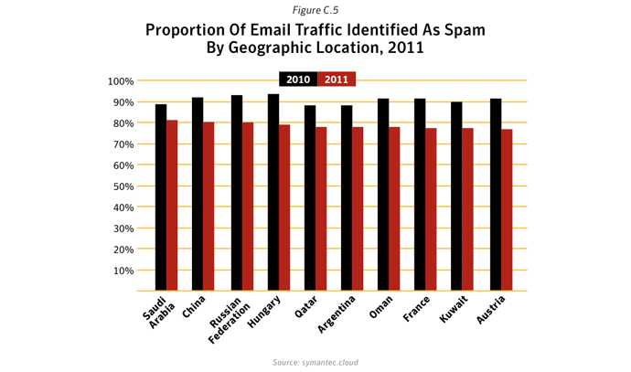 Figure C.5. Proportion of email traffic identified as spam - by geographic location, 2011. Source: Symantec.cloud