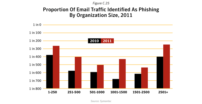 Figure C.25. Proportion of email traffic identified as phishing by organization size, 2011. Source: Symantec.cloud