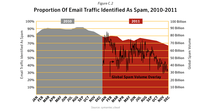 Figure C.2. Proportion of email traffic identified as spam, 2010-2011. Source: Symantec.cloud
