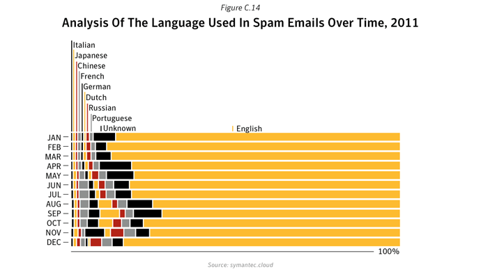 Figure C.14. Analysis of the language used in spam emails over time, 2011. Source: Symantec.cloud