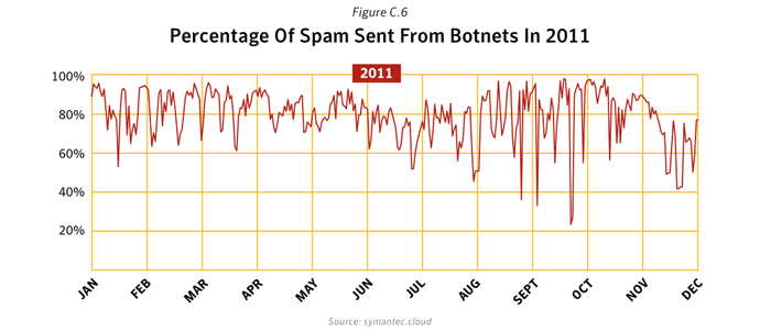 Figure C.6. Percentage of spam sent from botnets in 2011. Source: Symantec.cloud