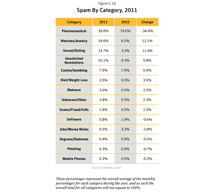 Figure C.16. Spam by category, 2011. Source: Symantec.cloud
