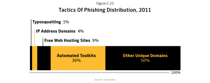 Figure C.23. Tactics of Phishing distribution, 2011. Source: Symantec