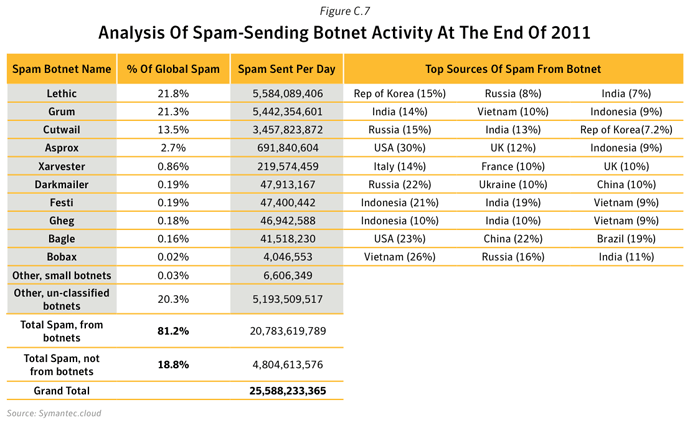 Figure C.7. Analysis of spam-sending botnet activity at the end of 2011. Source: Symantec.cloud