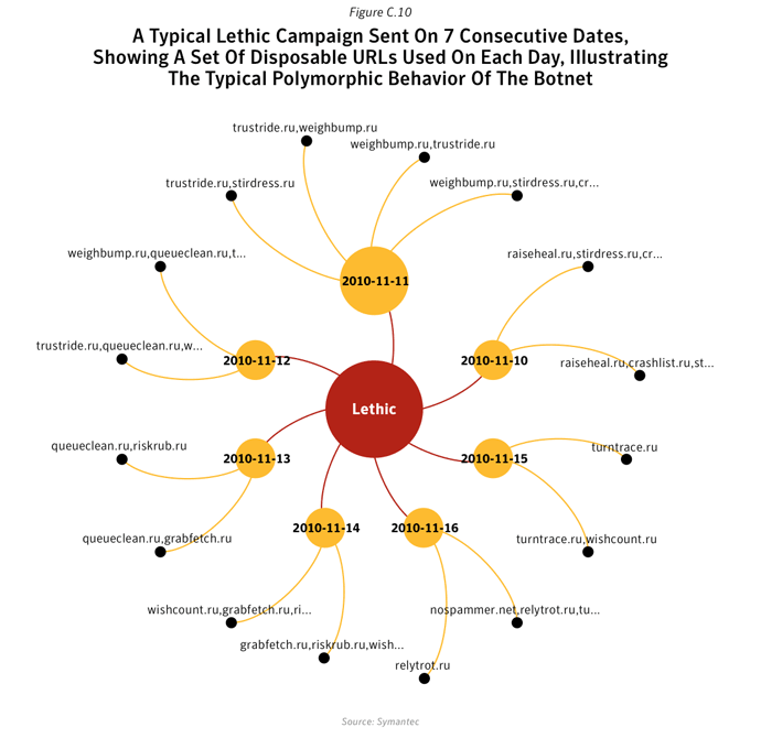 Figure C.10: A typical Lethic campaign sent on 7 consecutive dates, showing a set of disposable URIs used on each day, illustrating the typical polymorphic behavior of the botnet. Source: Symantec