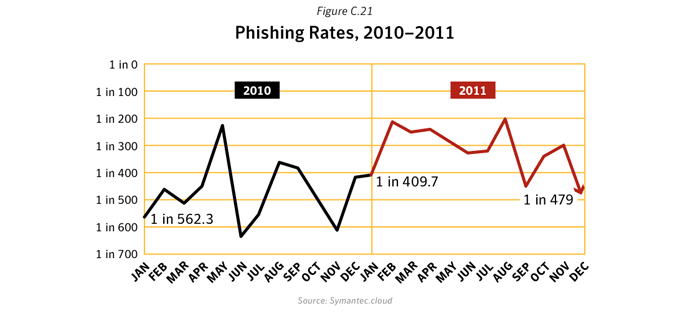 Figure C.21. Phishing rates, 2010–2011. Source: Symantec.cloud