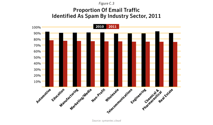 Figure C.3. Proportion of email traffic identified as spam - by industry sector, 2011. Source: Symantec.cloud