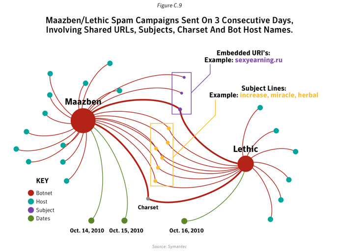 Figure C.9: Maazben/Lethic spam campaigns sent on 3 consecutive days, involving shared URIs, subjects, charset and bot host names. Source: Symantec