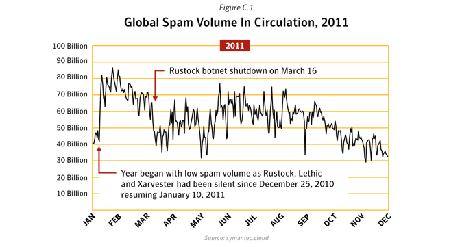 Figure C.1. Global spam volume in circulation, 2011. Source: Symantec