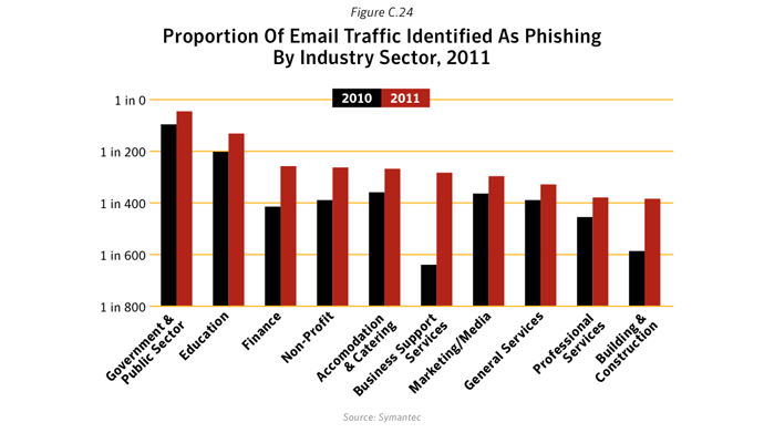 Figure C.24. Proportion of email traffic identified as phishing by industry sector, 2011. Source: Symantec.cloud
