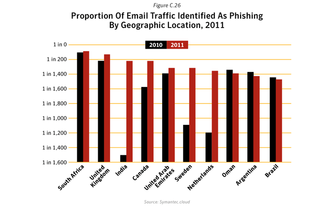 Figure C.26. Proportion of email traffic identified as phishing by geographic location, 2011. Source: Symantec.cloud
