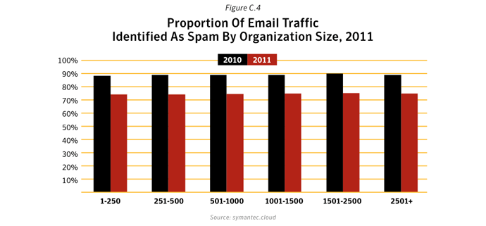 Figure C.4. Proportion of email traffic identified as spam - by organization size, 2011. Source: Symantec.cloud