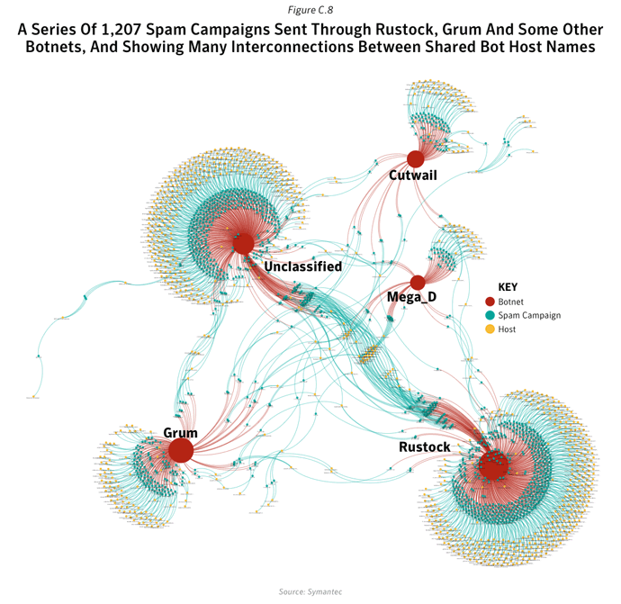 Figure C.8: a Series of 1,207 spam campaigns sent through Rustock, Grum and some other botnets, and showing many interconnections between shared bot host names. Source: Symantec
