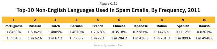Figure C.15. Top-10 non-English languages used in spam emails, by frequency, 2011. Source: Symantec.cloud