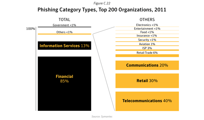 Figure C.22. Phishing category types, top 200 organizations, 2011. Source: Symantec