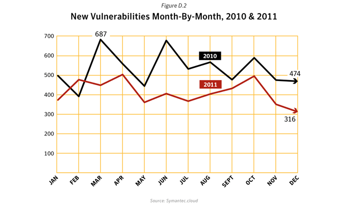 Figure D.2: New vulnerabilities month-by-month, 2010 & 2011. Source: Symantec