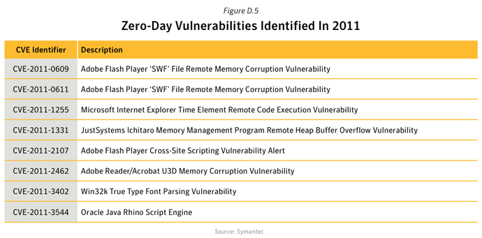 Figure D.5: Zero-day Vulnerabilities Identified in 2011. Source: Symantec