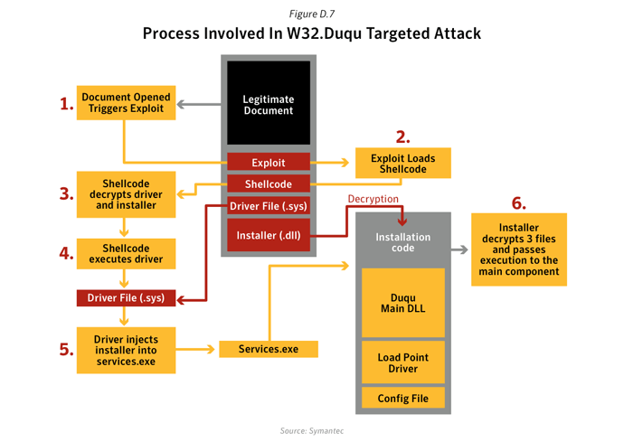 Figure D.7: Process involved in W32.Duqu targeted attack. Source: Symantec