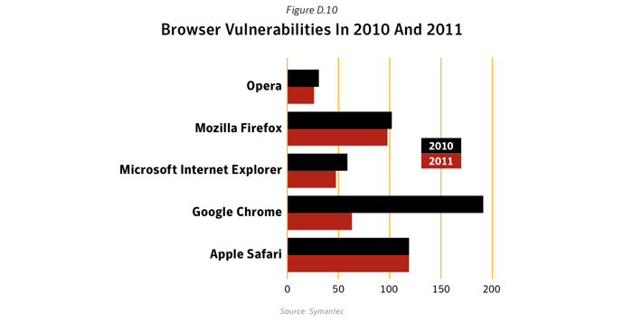 Figure D.10: Browser vulnerabilities in 2010 and 2011. Source: Symantec