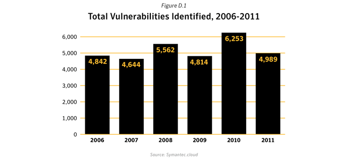 Figure D.1: Total vulnerabilities identified, 2006-2011. Source: Symantec