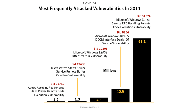 Figure D.3: Most frequently attacked vulnerabilities in 2011. Source: Symantec