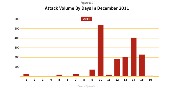 Figure D.9: CVE-2011-2462: Attack Volume by Day. Source: Symantec