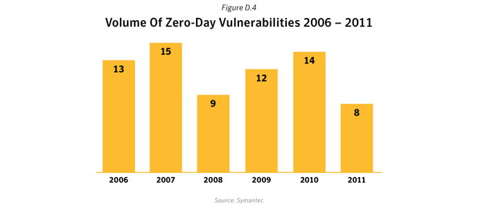 Figure D.4: Volume of Zero-day vulnerabilities 2006 – 2011. Source: Symantec
