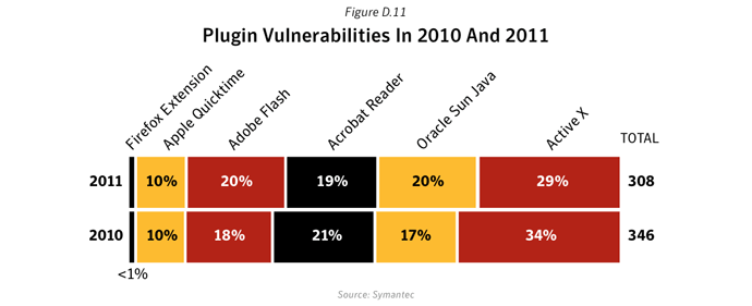 Figure D.11: Plugin Vulnerabilities in 2010 and 2011.  Source: Symantec